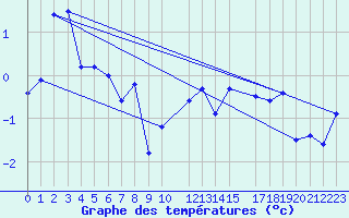 Courbe de tempratures pour Tarfala