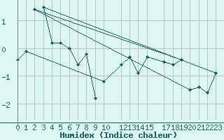 Courbe de l'humidex pour Tarfala