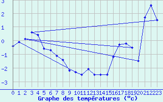 Courbe de tempratures pour Ritsem