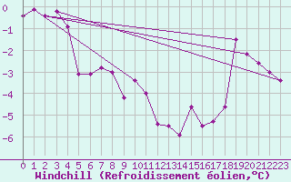 Courbe du refroidissement olien pour Arkona