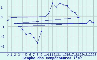 Courbe de tempratures pour Langres (52) 