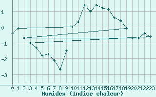 Courbe de l'humidex pour Langres (52) 