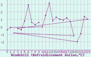 Courbe du refroidissement olien pour Nordstraum I Kvaenangen