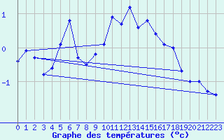 Courbe de tempratures pour Crap Masegn