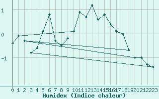 Courbe de l'humidex pour Crap Masegn