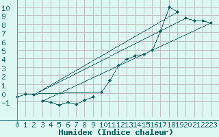 Courbe de l'humidex pour Bad Hersfeld