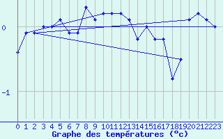 Courbe de tempratures pour Les Charbonnires (Sw)