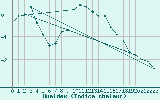 Courbe de l'humidex pour Kuusamo Ruka Talvijarvi