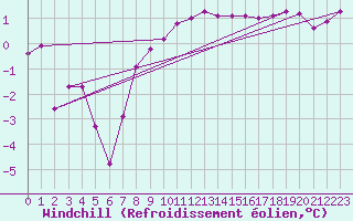 Courbe du refroidissement olien pour Kroppefjaell-Granan