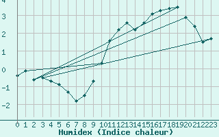 Courbe de l'humidex pour Lille (59)