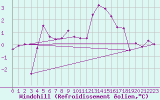 Courbe du refroidissement olien pour Vaestmarkum