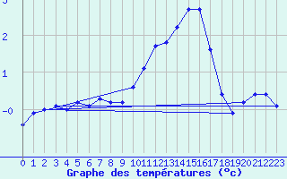 Courbe de tempratures pour Florennes (Be)