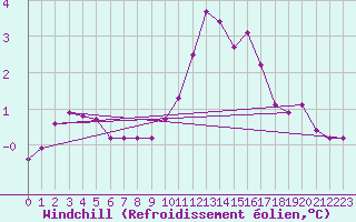 Courbe du refroidissement olien pour La Javie (04)