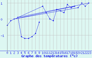 Courbe de tempratures pour Rodkallen