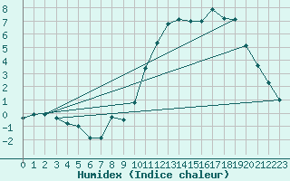 Courbe de l'humidex pour Biarritz (64)