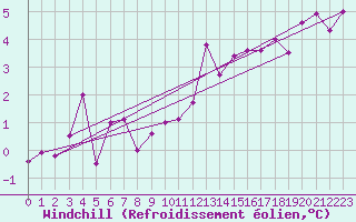 Courbe du refroidissement olien pour Chambry / Aix-Les-Bains (73)
