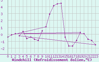 Courbe du refroidissement olien pour Villarzel (Sw)