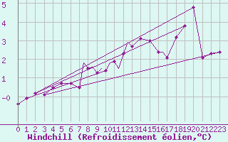 Courbe du refroidissement olien pour Valley