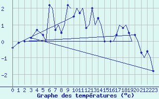 Courbe de tempratures pour Tromso / Langnes