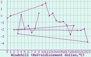 Courbe du refroidissement olien pour Brocken