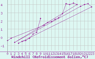 Courbe du refroidissement olien pour Saint-Amans (48)
