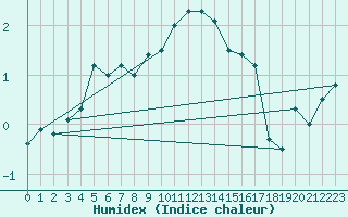 Courbe de l'humidex pour Frosta