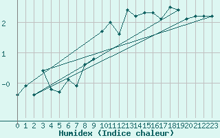 Courbe de l'humidex pour Zrich / Affoltern