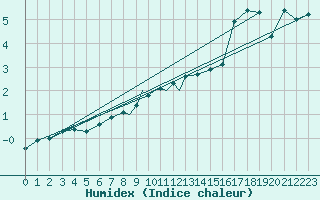 Courbe de l'humidex pour Sandane / Anda