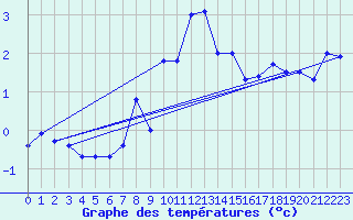 Courbe de tempratures pour La Dle (Sw)