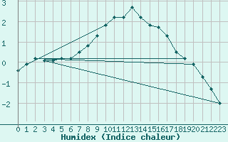 Courbe de l'humidex pour Norsjoe