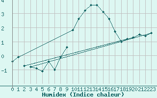 Courbe de l'humidex pour Bad Aussee