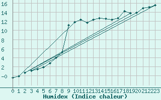 Courbe de l'humidex pour Quimper (29)