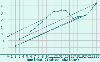 Courbe de l'humidex pour Lahr (All)