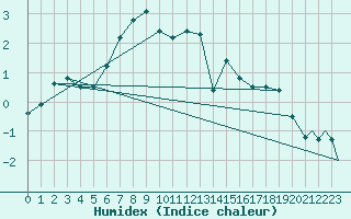 Courbe de l'humidex pour Visby Flygplats