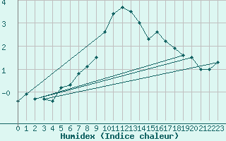 Courbe de l'humidex pour Weissfluhjoch