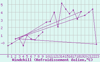 Courbe du refroidissement olien pour Tarbes (65)
