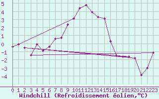Courbe du refroidissement olien pour Obergurgl