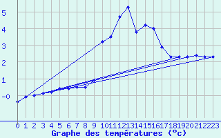 Courbe de tempratures pour Sutrieu (01)