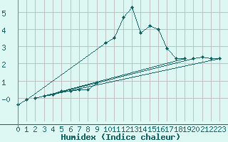 Courbe de l'humidex pour Sutrieu (01)