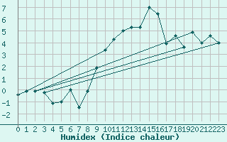 Courbe de l'humidex pour Muehldorf