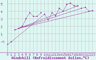Courbe du refroidissement olien pour Bruxelles (Be)