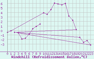 Courbe du refroidissement olien pour Edsbyn
