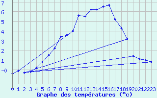 Courbe de tempratures pour Aasele