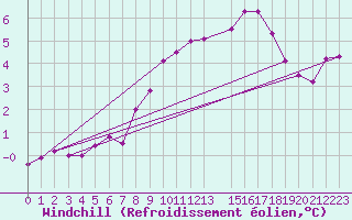 Courbe du refroidissement olien pour Blasjo