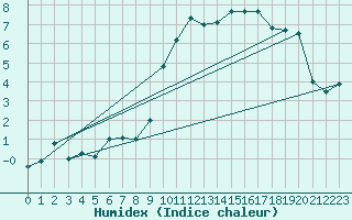 Courbe de l'humidex pour Les crins - Nivose (38)