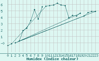 Courbe de l'humidex pour Semenicului Mountain Range