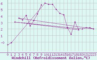 Courbe du refroidissement olien pour Terschelling Hoorn