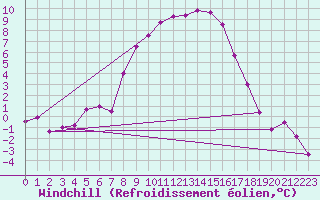 Courbe du refroidissement olien pour Evionnaz