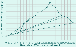 Courbe de l'humidex pour Valderredible, Polientes