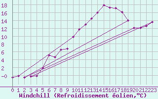 Courbe du refroidissement olien pour Feldberg-Schwarzwald (All)